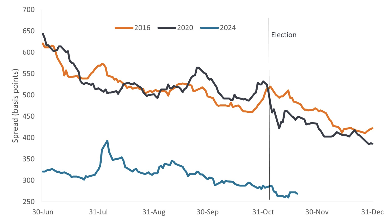 Source: Bloomberg, ICE BofA US High Yield Index (H0A0), Govt option-adjusted spread (Govt OAS), final six months of election years. 2024 is to 19 November 2024. Basis point (bp) equals 1/100 of a percentage point, 1bp = 0.01%. Past performance is not a guide to future performance.