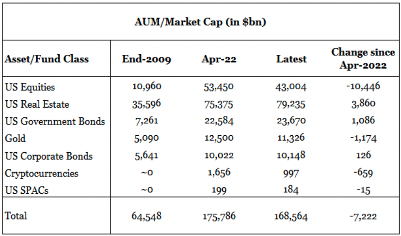 Source: Longview EconomicsThe above asset class estimations are US-centric, except for Gold and Crypto, which are global
estimates.