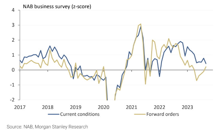 Forward orders are up and current conditions remain robust. (Source: NAB)
