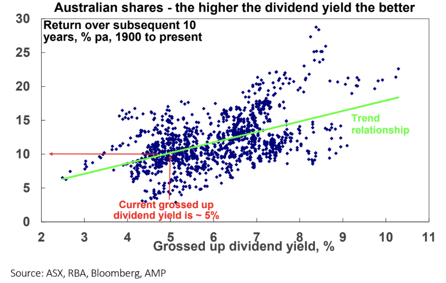 Source: ASX, RBA, Bloomberg, AMP