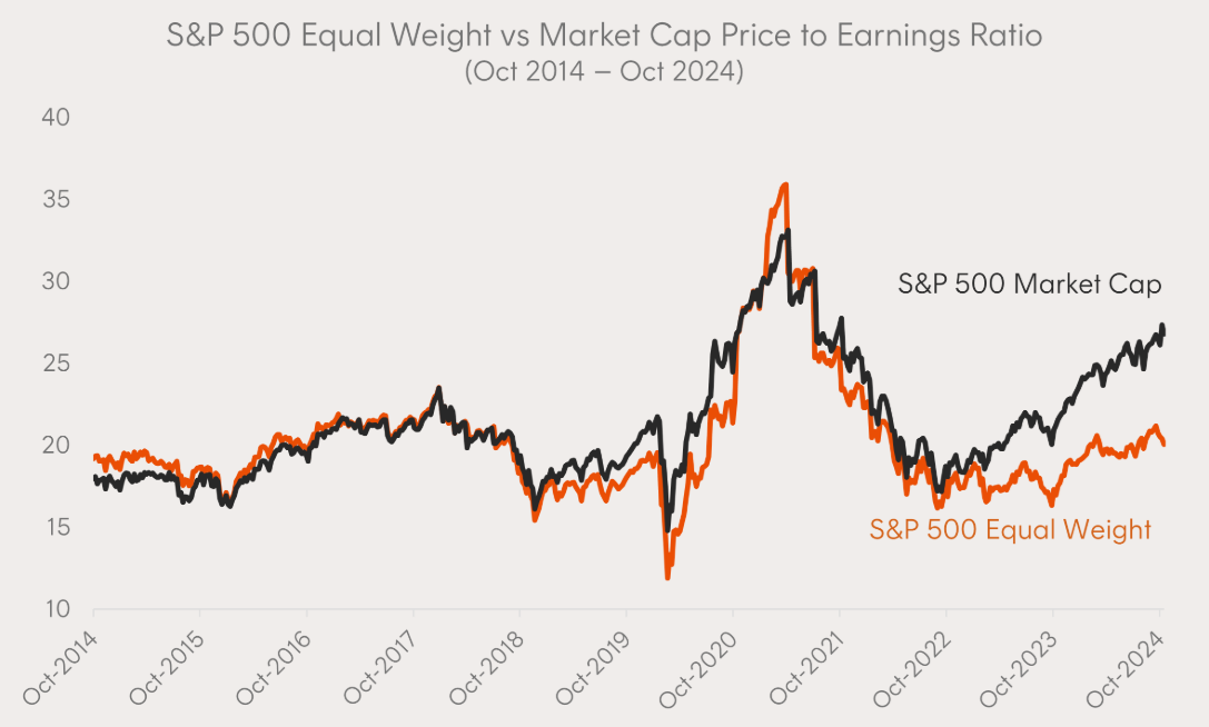 Source: Bloomberg. Trailing price to earnings ratio shown. As at 19 November 2024. You cannot invest directly in an index. Past performance is not indicative of future performance of any index or fund.