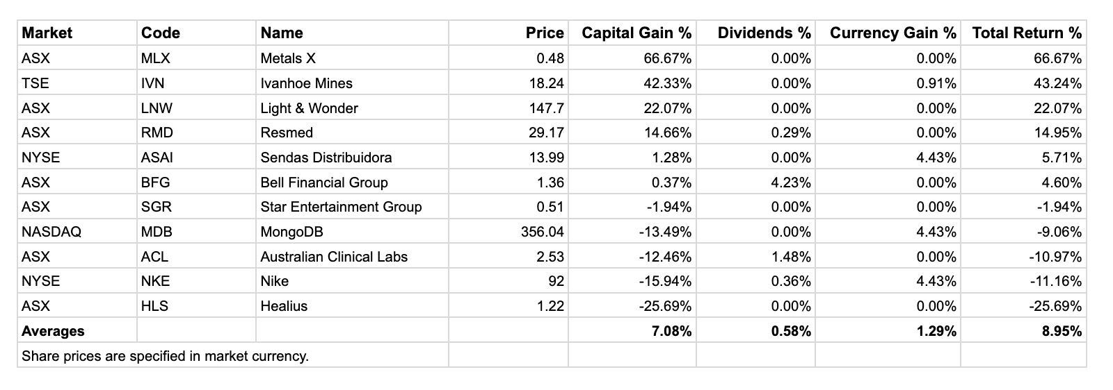 CLICK ON THE IMAGE ABOVE TO EXPAND. The performance of the #1 stock picks from 2 January to 12 April 2024. 