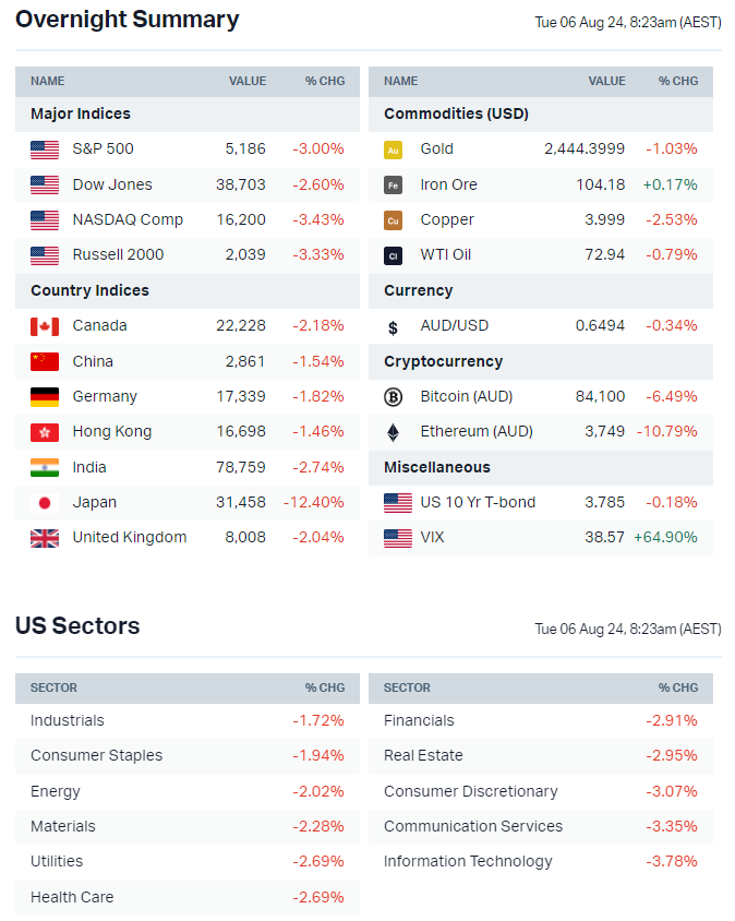 Source: Market Index