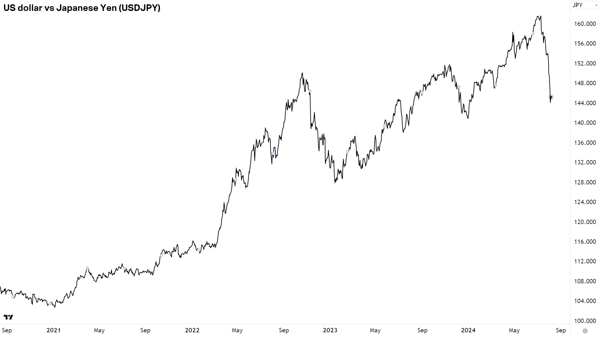 Chart 4. US Dollar versus Japanese Yen (USDJPY). Source: TradingView (Click here for full size image)