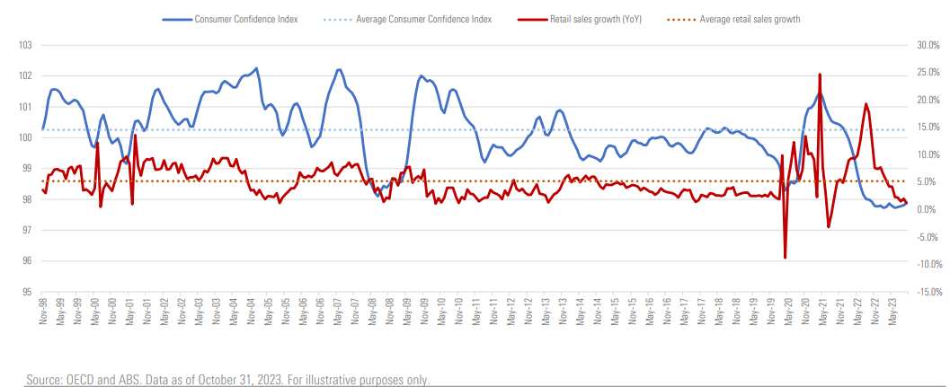 Consumer confidence and retail sales growth. Source: OECD and ABS.