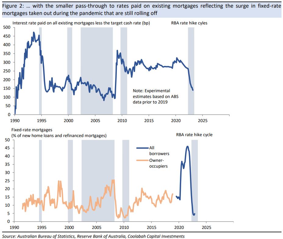 ... with rates paid on existing mortgages rising by much less because of the pandemic surge in fixed loans 