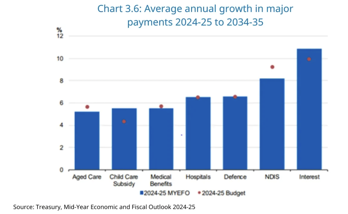 Source: Treasury, MYEFO