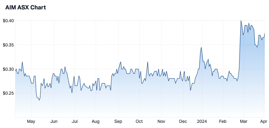 AIM 12-month share price (Source: Market Index)