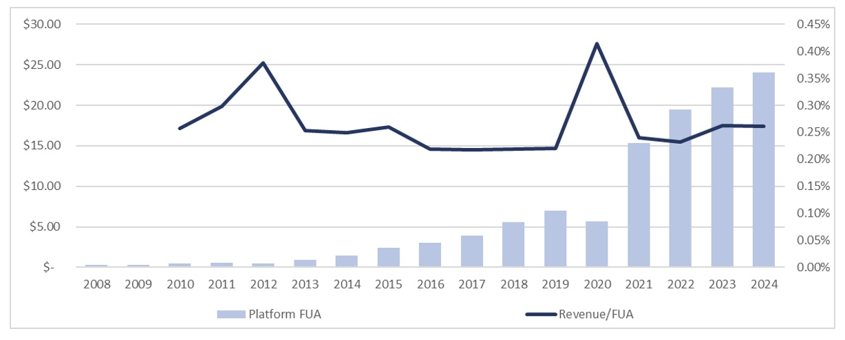 PPS Rev/FUA Over Time