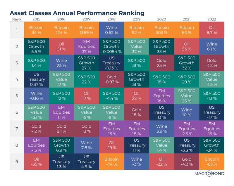 Source: Macrobond 