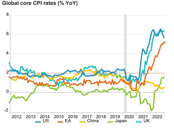 Source: Fidelity International, Haver Analytics, February 2023