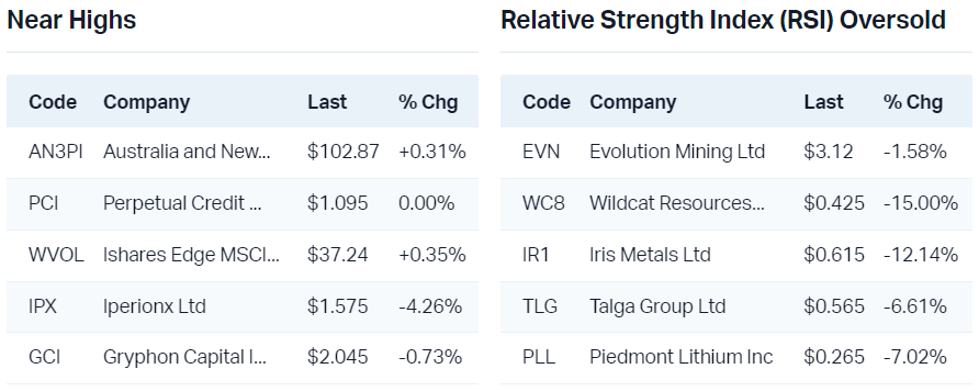 View all near highs                                                                View all RSI oversold