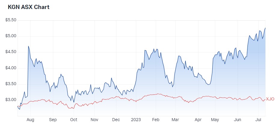 Kogan 1 year performance. Source: Market Index, 12 July 2023