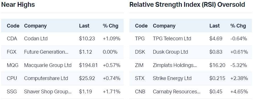 View all near highs                                                                                                                                   View all RSI oversold