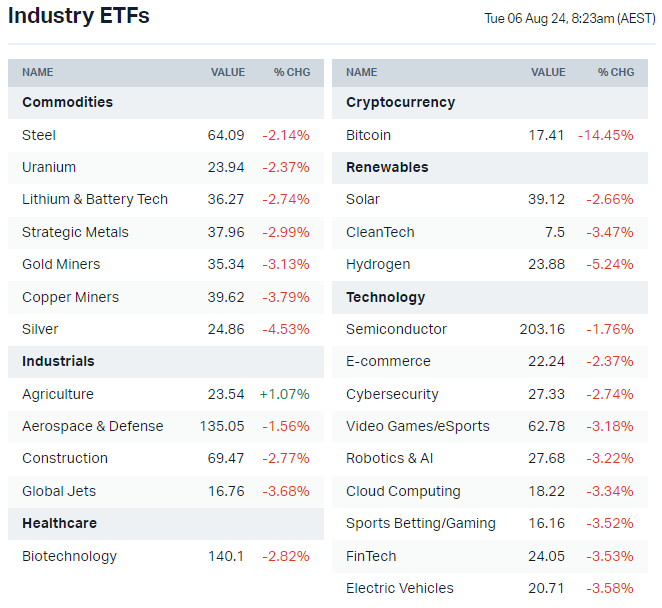 US-listed sector ETFs by iShares, Global X and VanEck (Source: Market Index)