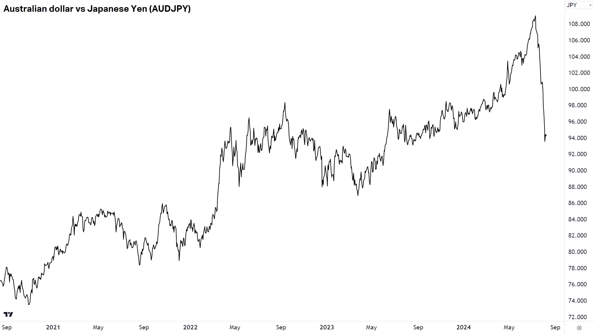 Chart 7. Australian dollar versus Japanese Yen (AUDUSD). Source: TradingView (Click here for full size image)