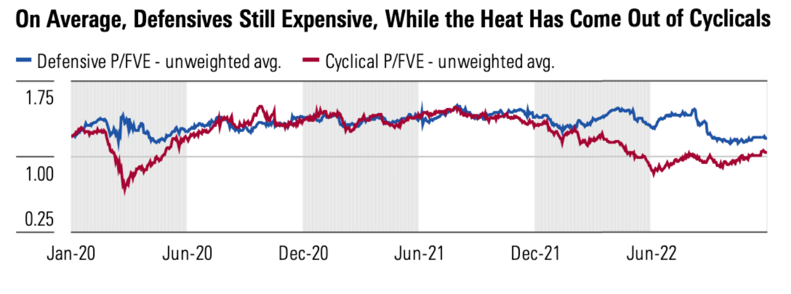 Source: Morningstar estimates. Data as of Dec. 9, 2022.