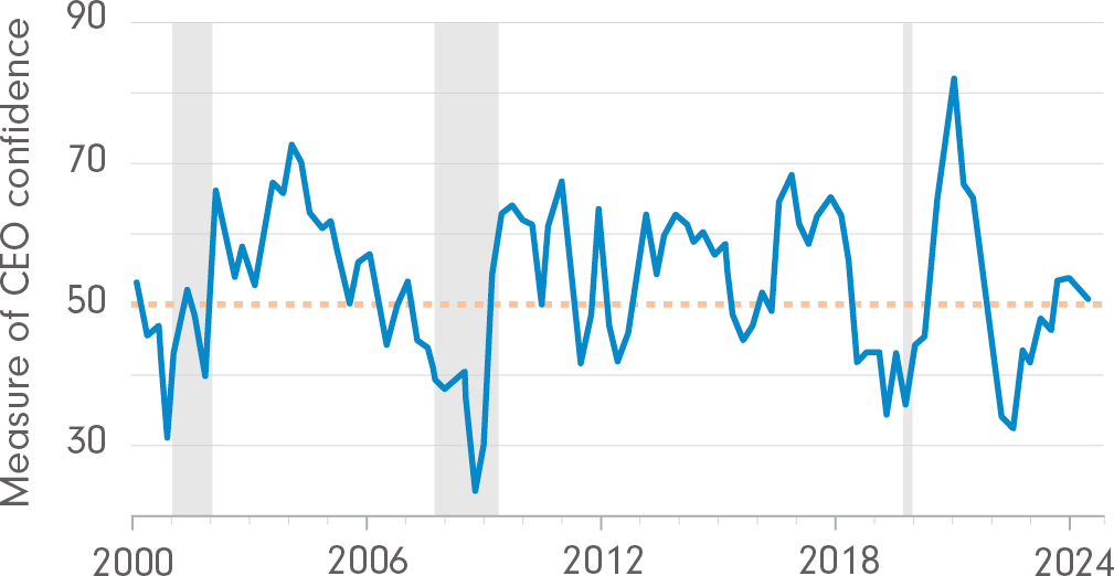 Shaded areas represent periods of recession.
Source: The Conference Board