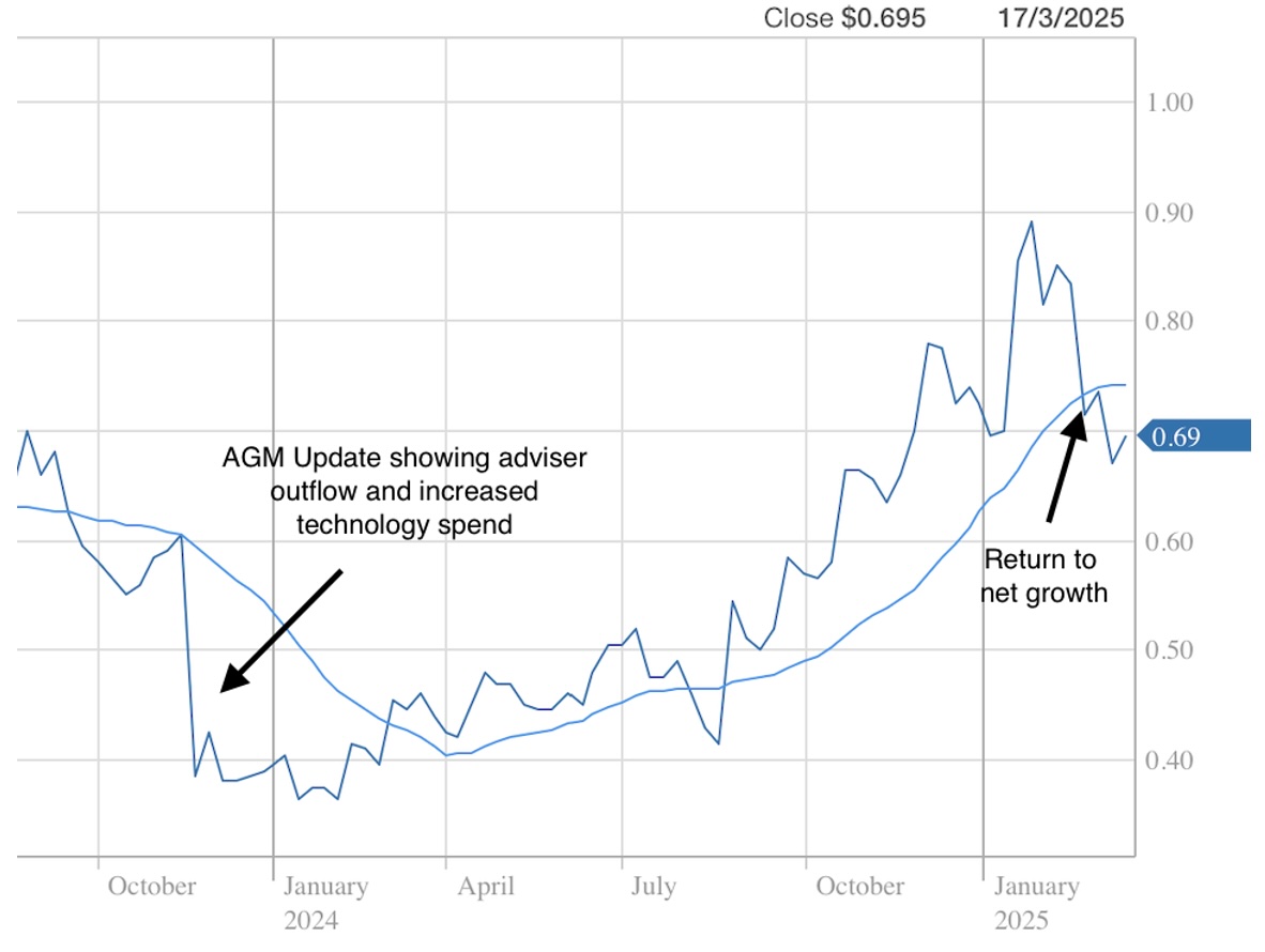 PPS Share Price