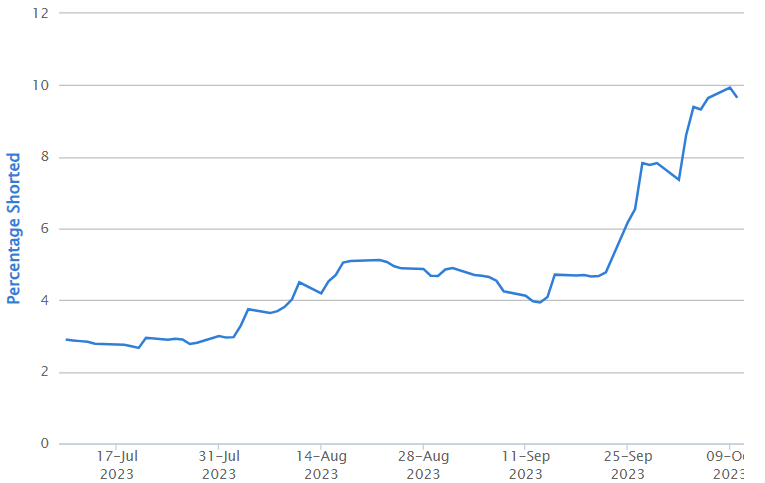 Liontown short interest history (Source: Shortman)