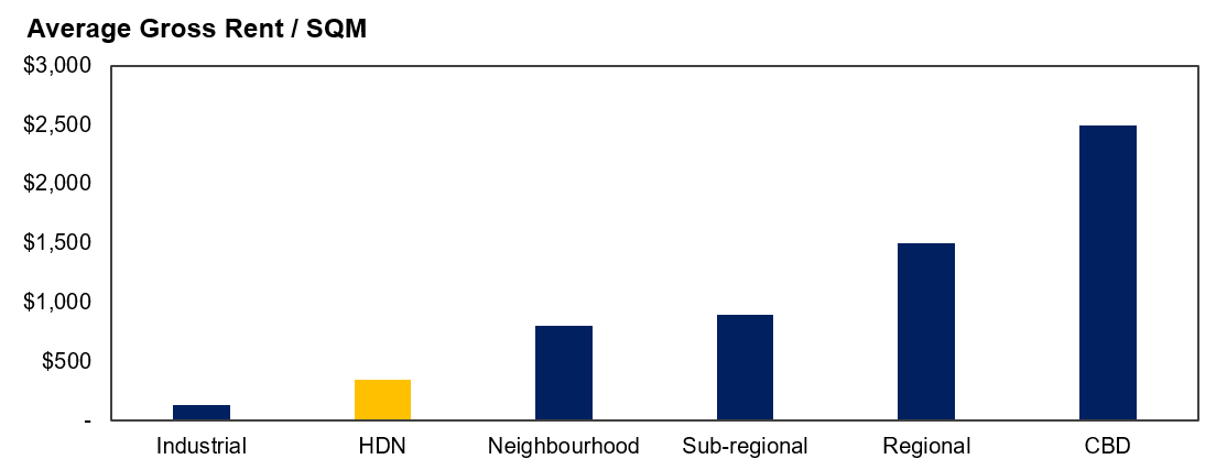 Source: Auscap estimates, Colliers, JLL