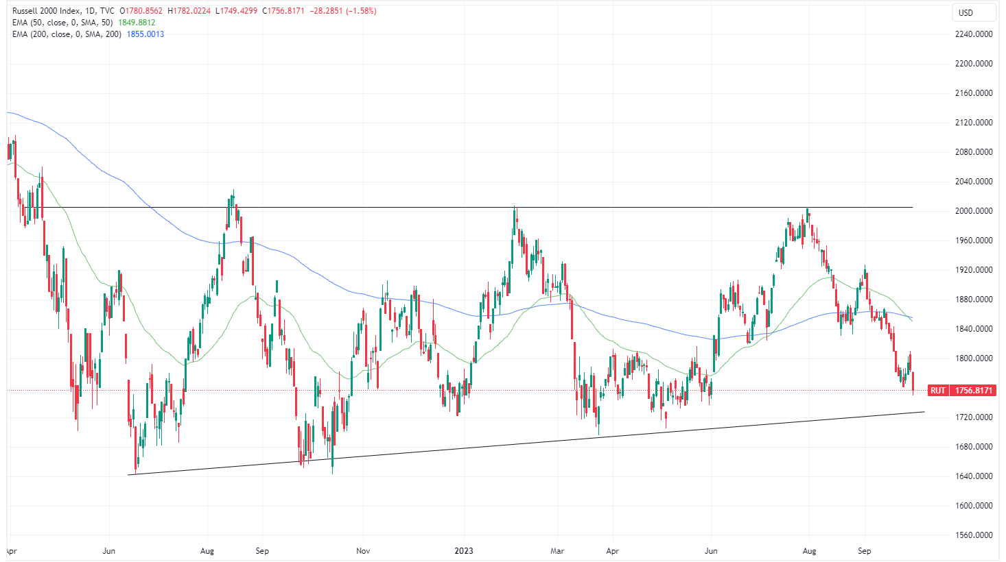 Russell 2000 daily chart (Source: TradingView)