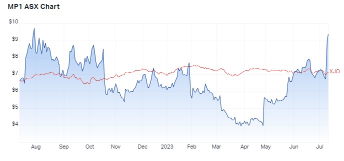 Megaport 1 year performance. Source: Market Index, 12 July 2023