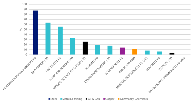 Source: Factset, As at 30 June 2022.