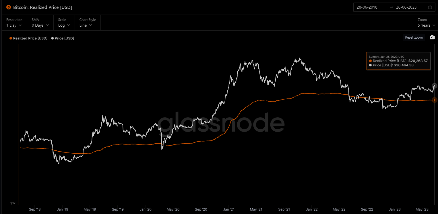 Source: Glassnode. As at 25 June 2023. Past performance is not indicative of future performance.