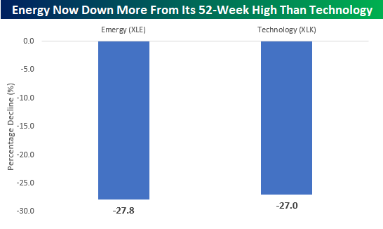 Source:  @bespokeinvest