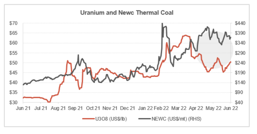 ...Instead of traditional energy stock prices. (Source: Tribeca Global Natural Resources Fund's latest monthly update)