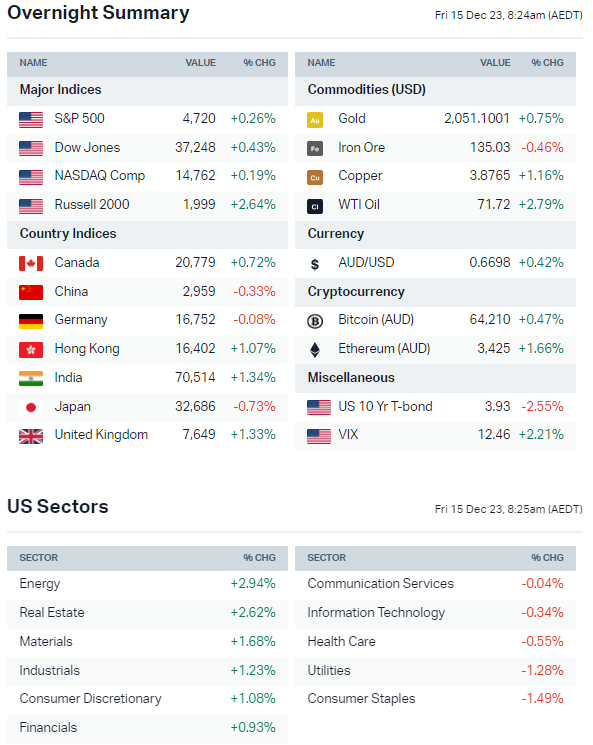 Source: Market Index