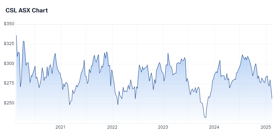 CSL 5-year chart history