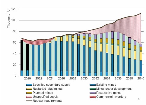 A massive deficit coming... Source: World Nuclear Association