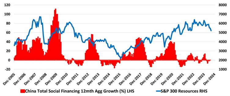 Despite
endless China stimulus stories, the data clearly shows that China maintains a
targeted stimulus cycle to support consumer spending and tech over asset
bubbles.