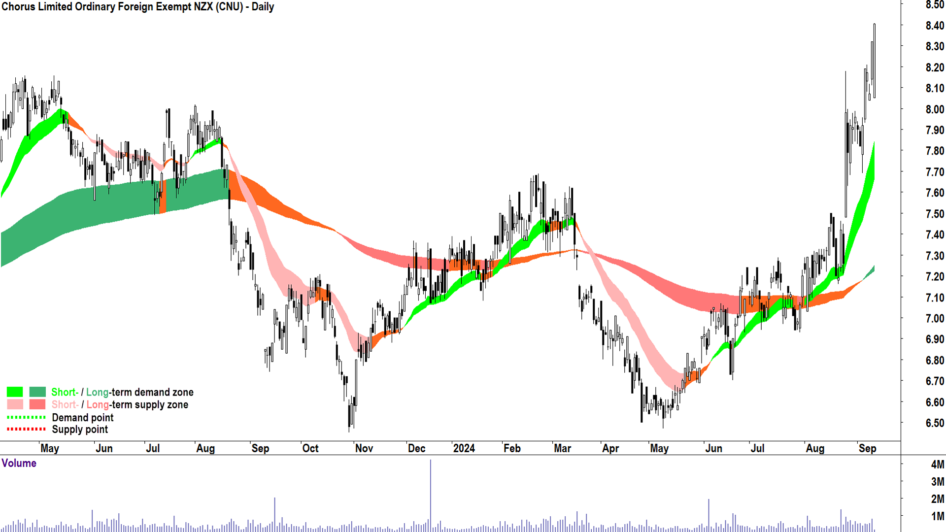 Chorus (CNU) chart