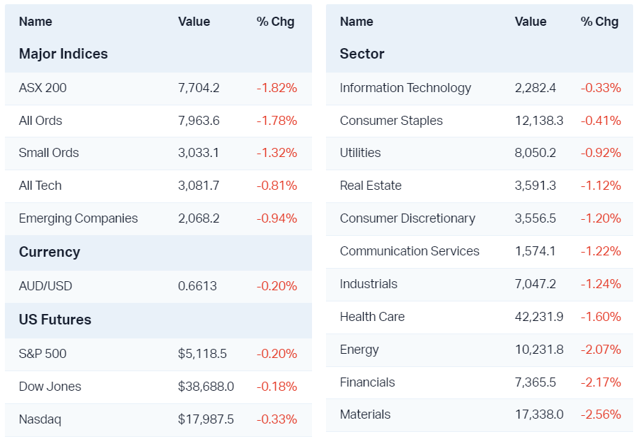 Major market moves