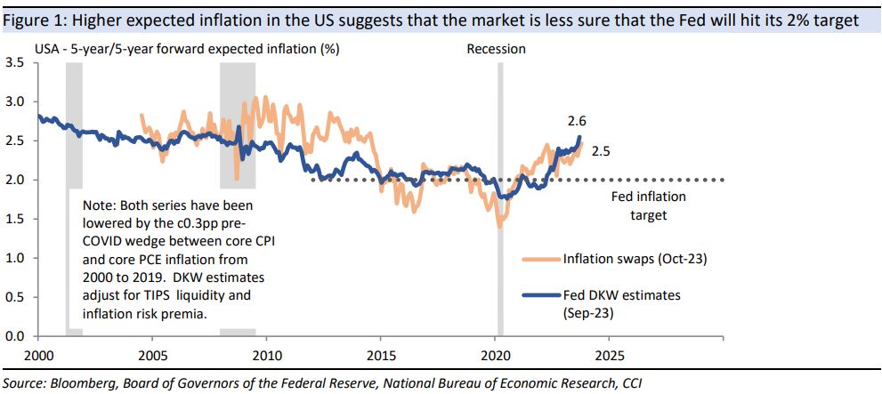 The market is less sure that the Fed will hit its 2% target over the medium term