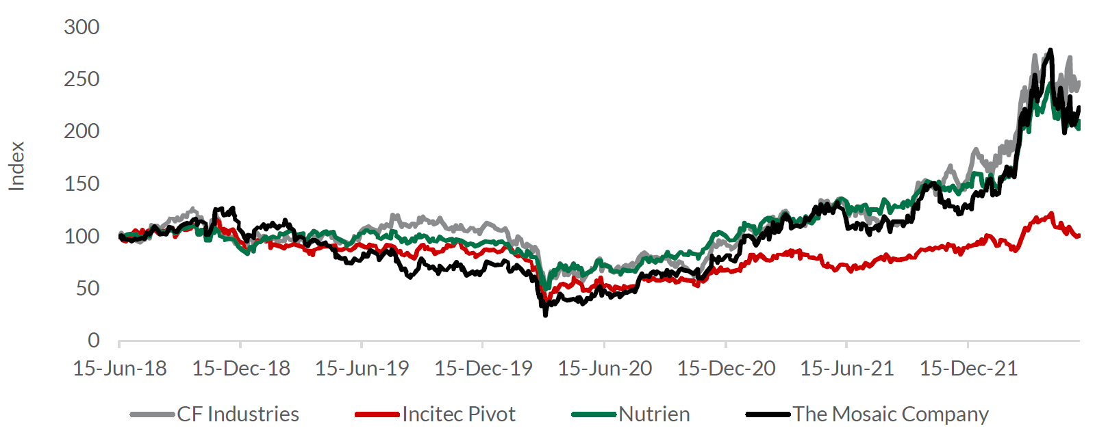 Source: FactSet, 31 May 2022.