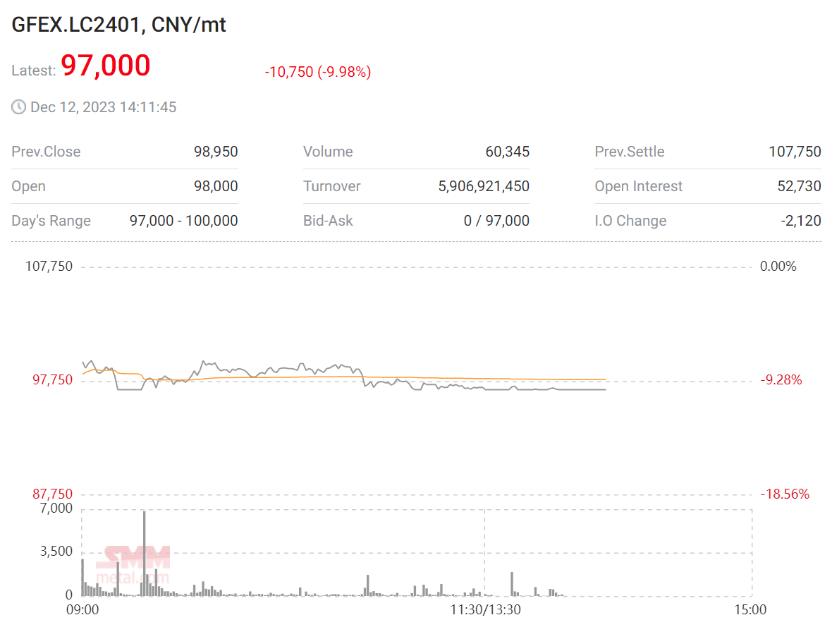 GFEX lithium carbonate is trading limit down in 