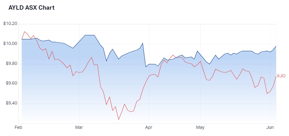 AYLD v ASX200 since inception 30 January 2023. Source: Market Index, 5 June 2023