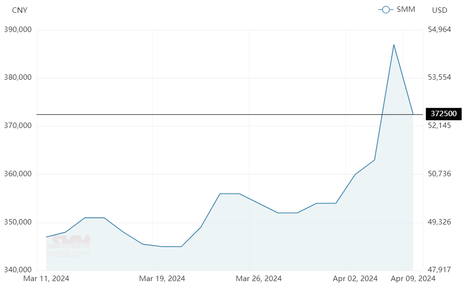 Praseodymium-neodymium oxide price Chart. Source: SMM