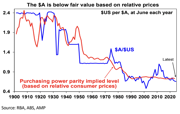 Source: RBA, ABS, AMP