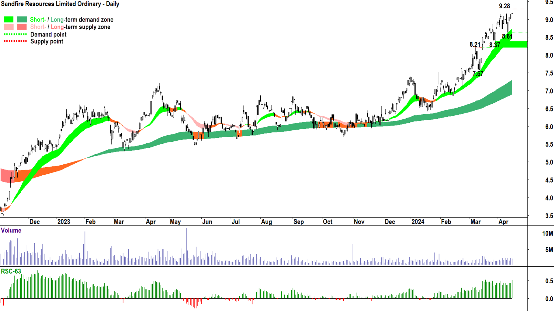 Special mention for a case of sheer relative strength