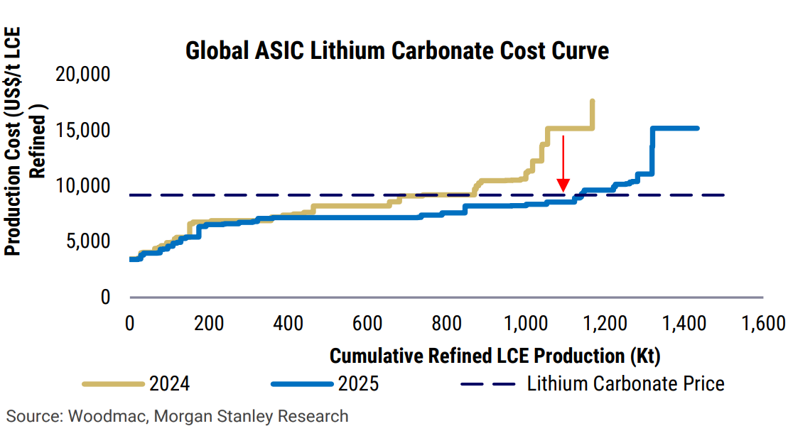 "Exhibit 1: The global lithium cost curve is shifting lower as new supply comes through. Source Woodmac, Morgan Stanley Research" (From “Lithium: A Tougher Backdrop”, Morgan Stanley Research 3 March 2025)