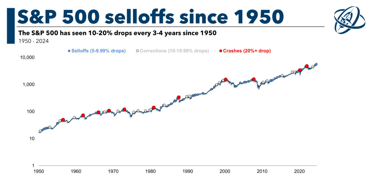 Notable S&P 500 declines since 1950 (Source: Ritholtz Wealth Management)