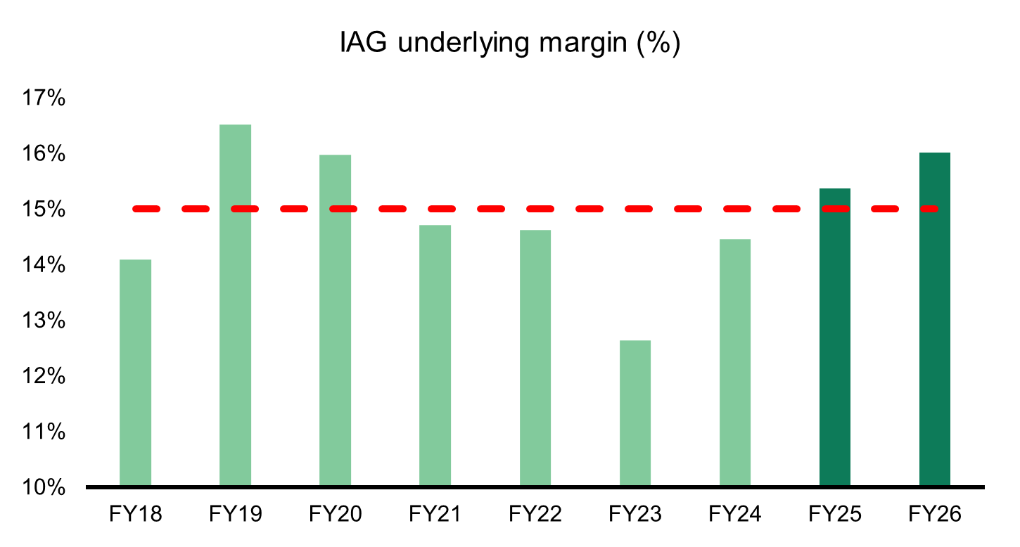 Source: IAG, Firetrail, September 2024.