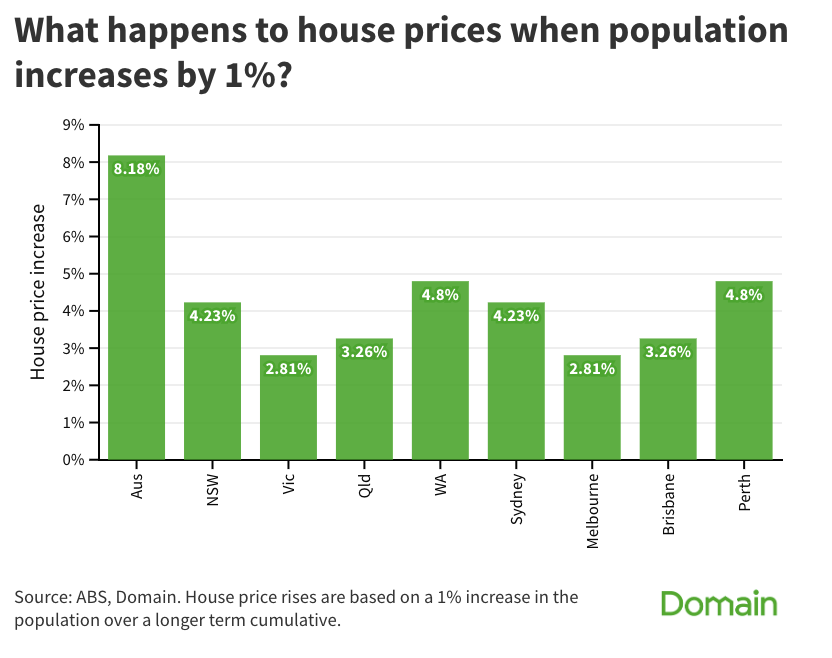 What happens to house prices when the population increases by 1%? A lot, actually. (Source: ABS, Domain)