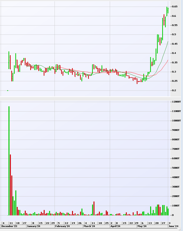 LTP - Price and Volume since listing 11th December 2023