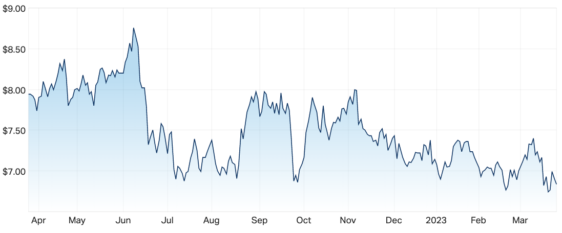 Source: Market Index